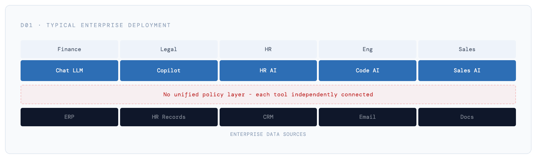 Diagram of a typical enterprise deployment: multiple departments each connected to their own AI system, with no unified inventory or policy layer between the systems and the enterprise data sources beneath them.
