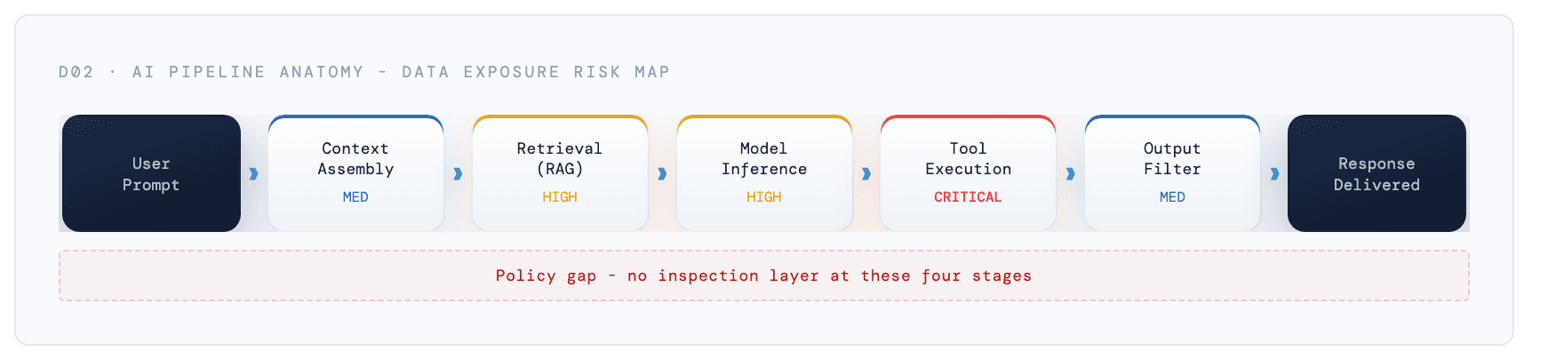 Pipeline diagram from user prompt through context assembly, retrieval, model inference, tool execution and output filter to delivered response, with the data exposure at each stage mapped.