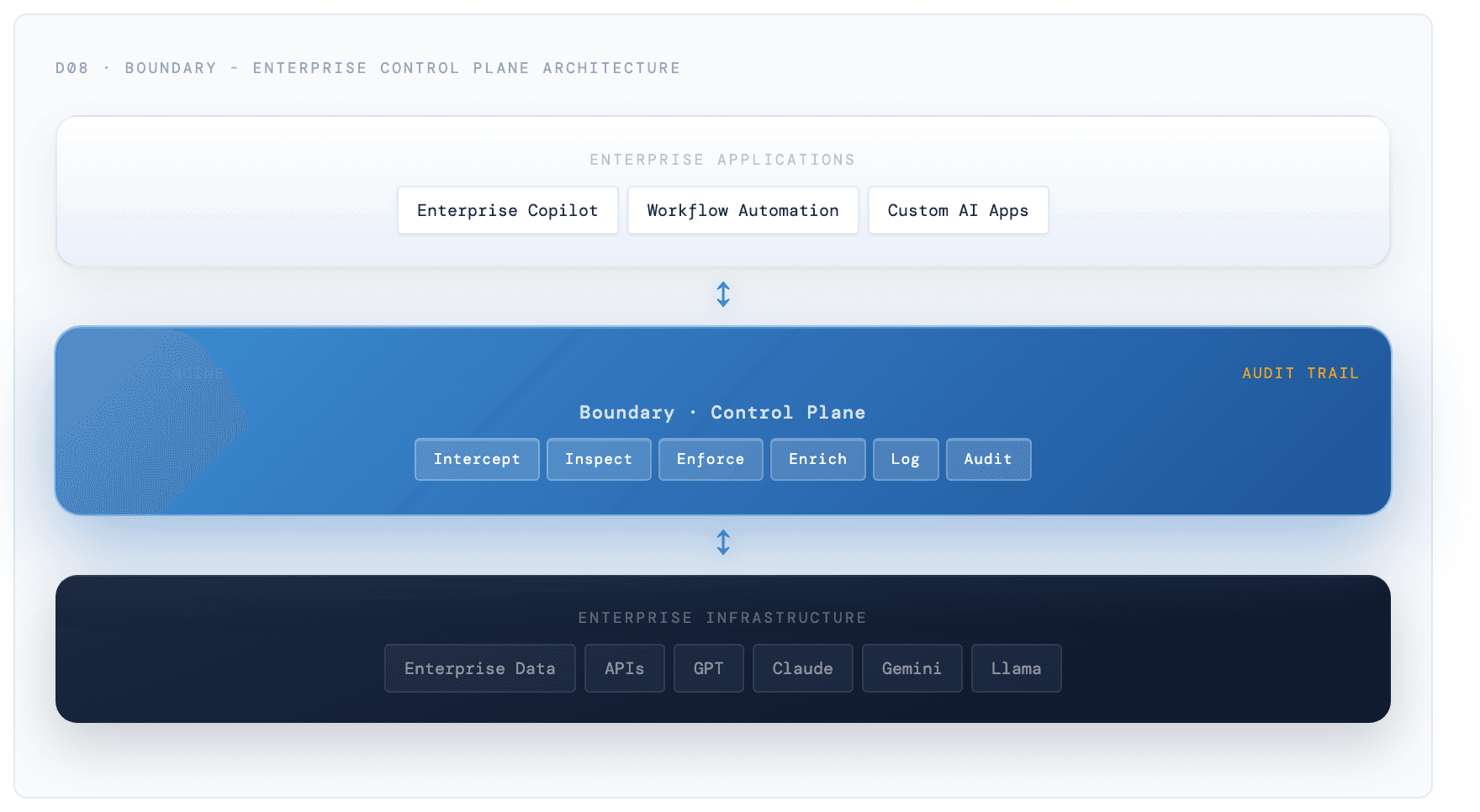 Architecture diagram of the Boundary control plane positioned between enterprise applications above and enterprise infrastructure below, running the six enforcement functions: intercept, inspect, enforce, enrich, log and audit.